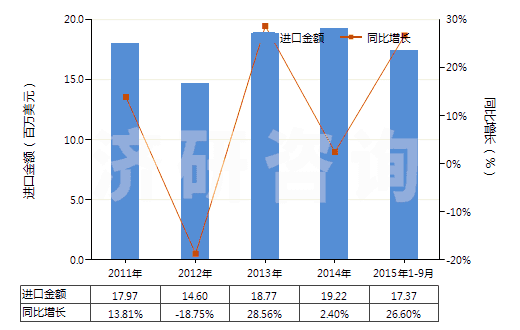 2011-2015年9月中國其他合成紡織材料制扁條及類似品(表觀寬度不超過5毫米,例如人造草)(HS54049000)進(jìn)口總額及增速統(tǒng)計(jì)